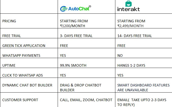 Why is AutoChat the best Interakt Alternative