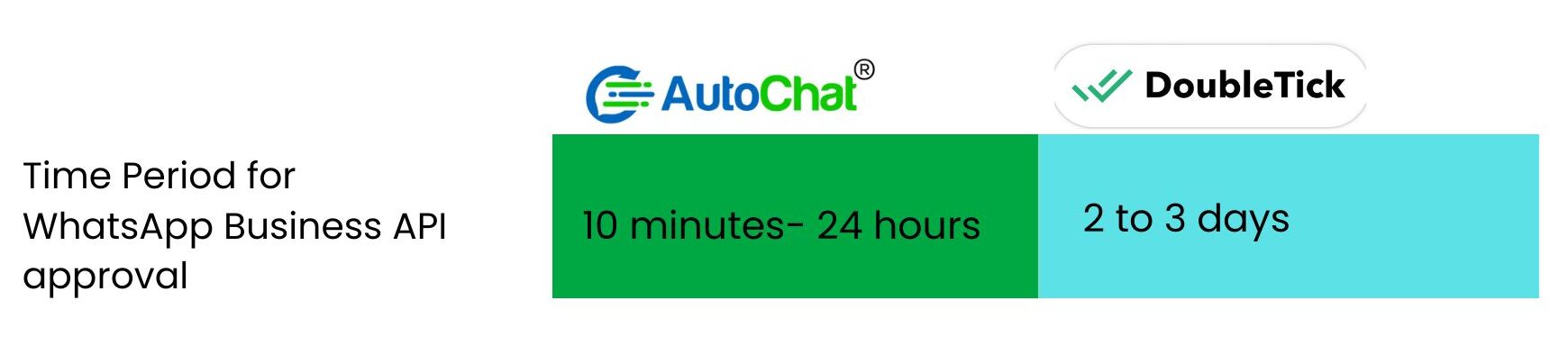 AutoChat Vs Gallabox - Comaparing WhatsApp API approval time