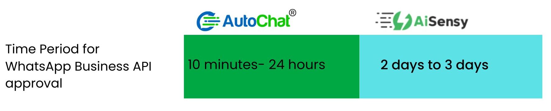 Comparing AiSensy & AutoChat for API Integration Time