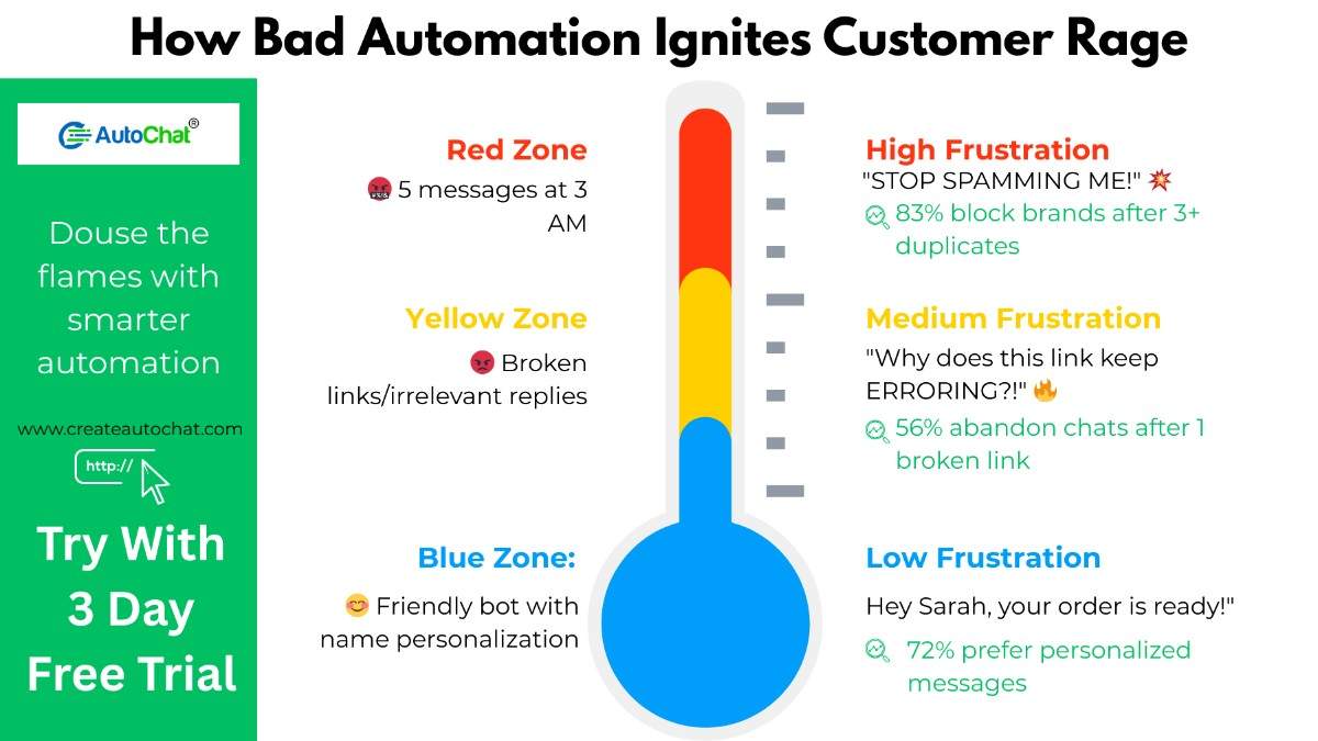 How Bad Automation Ignites Customer Rage